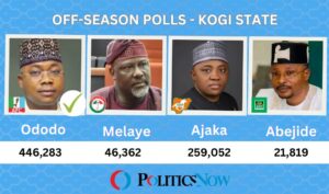 Kogi state polls results