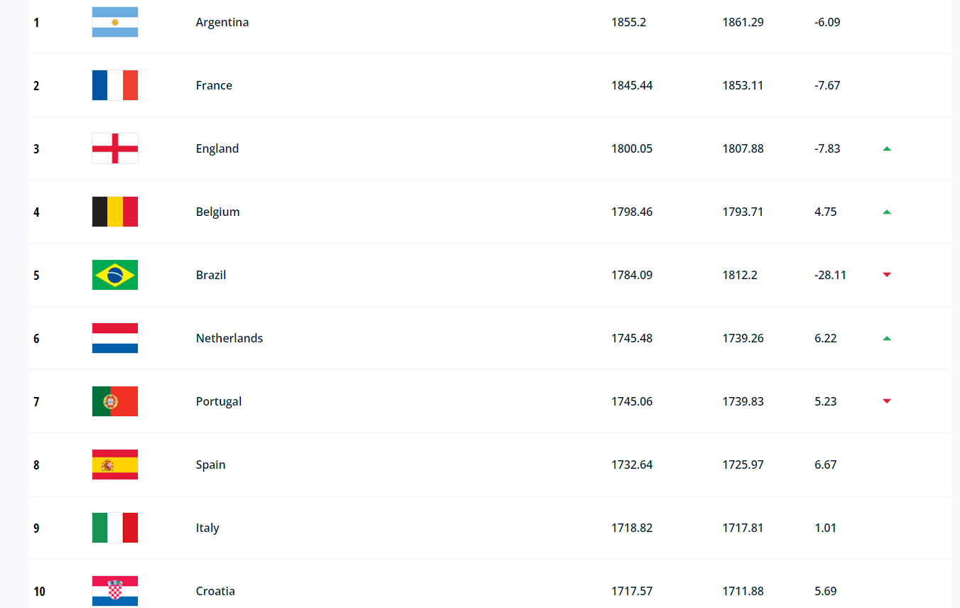 Fifa ranking